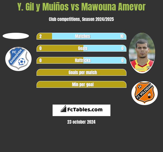 Y. Gil y Muiños vs Mawouna Amevor h2h player stats