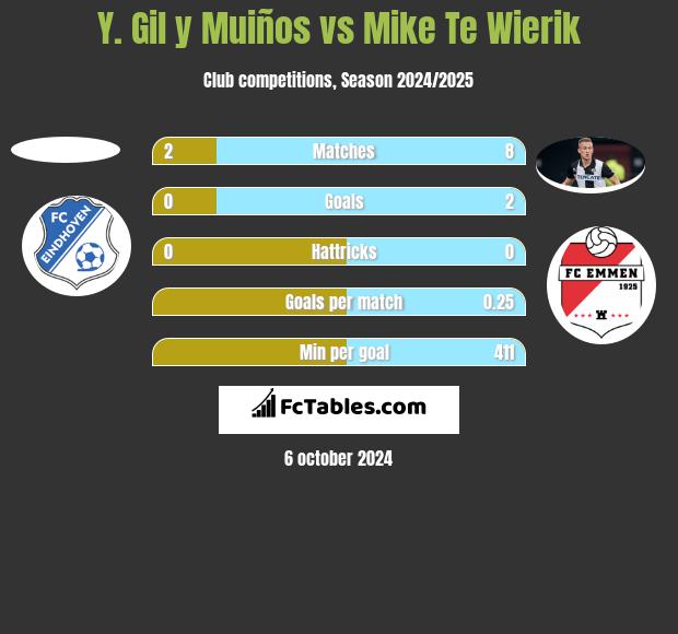 Y. Gil y Muiños vs Mike Te Wierik h2h player stats