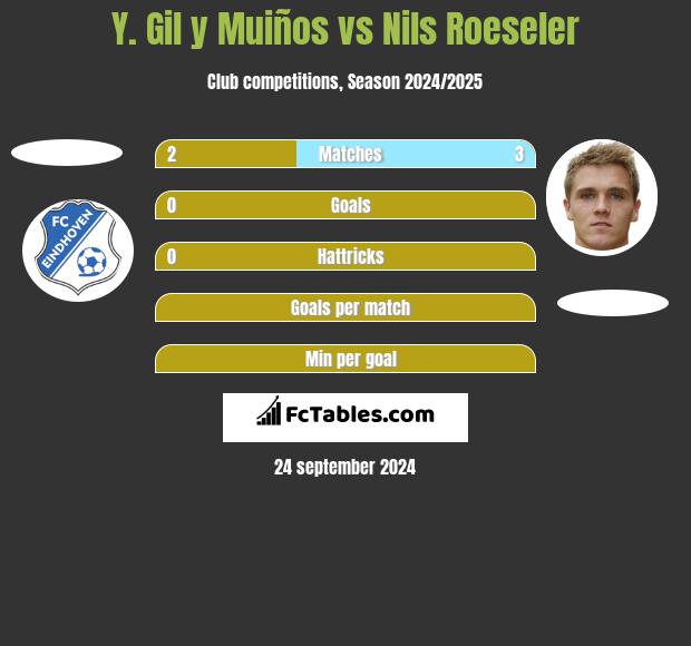 Y. Gil y Muiños vs Nils Roeseler h2h player stats