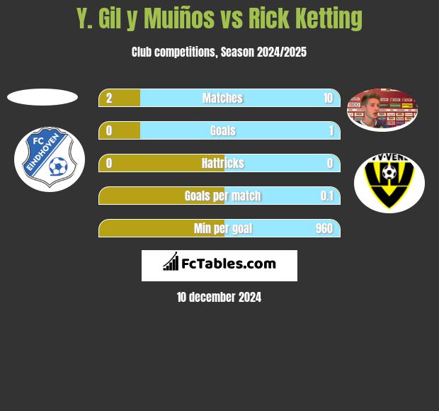 Y. Gil y Muiños vs Rick Ketting h2h player stats