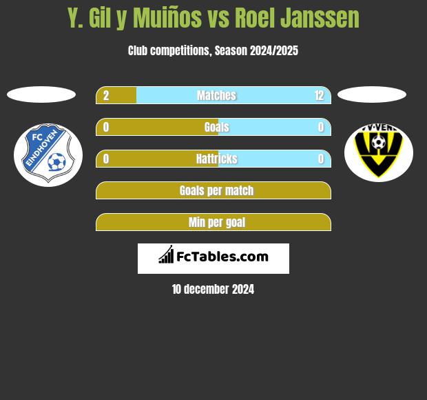 Y. Gil y Muiños vs Roel Janssen h2h player stats