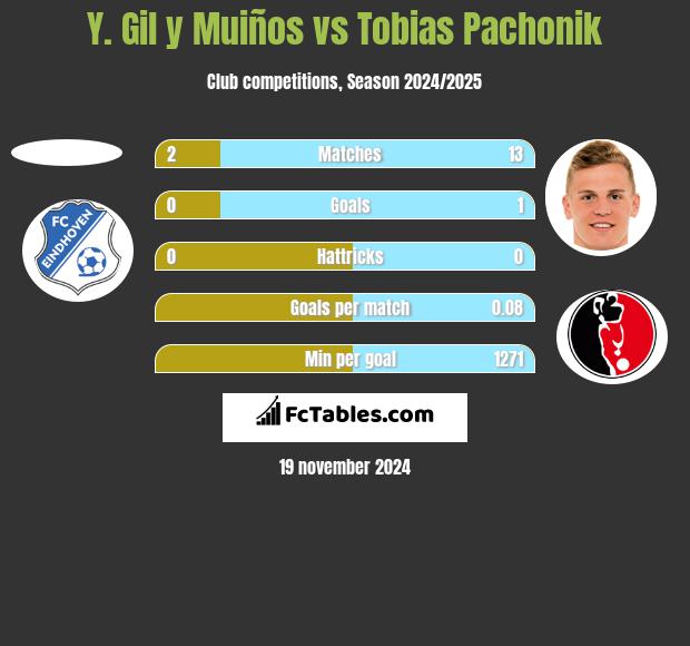 Y. Gil y Muiños vs Tobias Pachonik h2h player stats