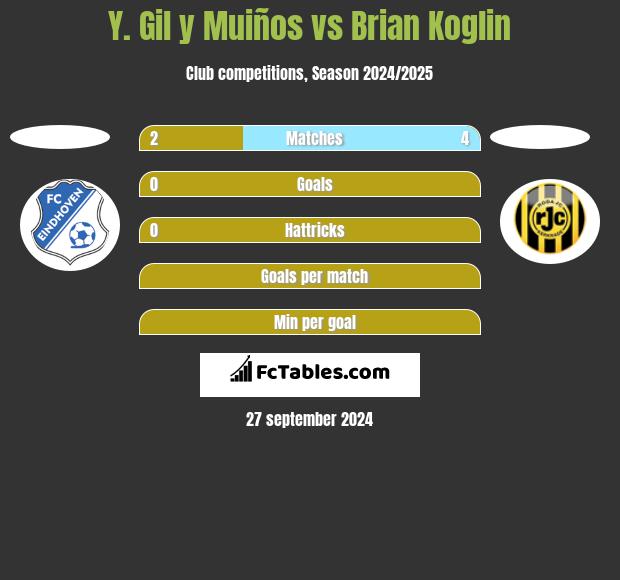 Y. Gil y Muiños vs Brian Koglin h2h player stats