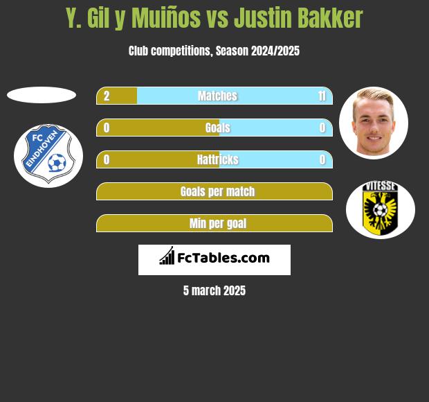 Y. Gil y Muiños vs Justin Bakker h2h player stats