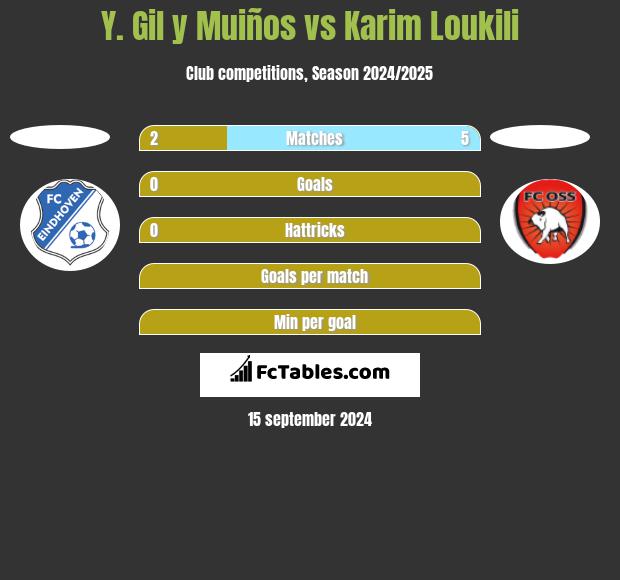 Y. Gil y Muiños vs Karim Loukili h2h player stats