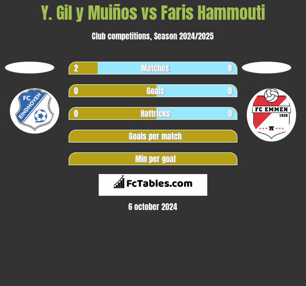 Y. Gil y Muiños vs Faris Hammouti h2h player stats