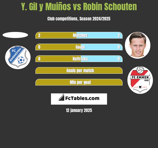 Y. Gil y Muiños vs Robin Schouten h2h player stats