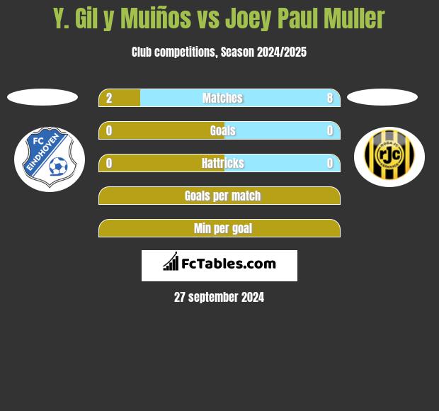 Y. Gil y Muiños vs Joey Paul Muller h2h player stats