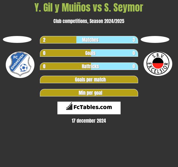 Y. Gil y Muiños vs S. Seymor h2h player stats