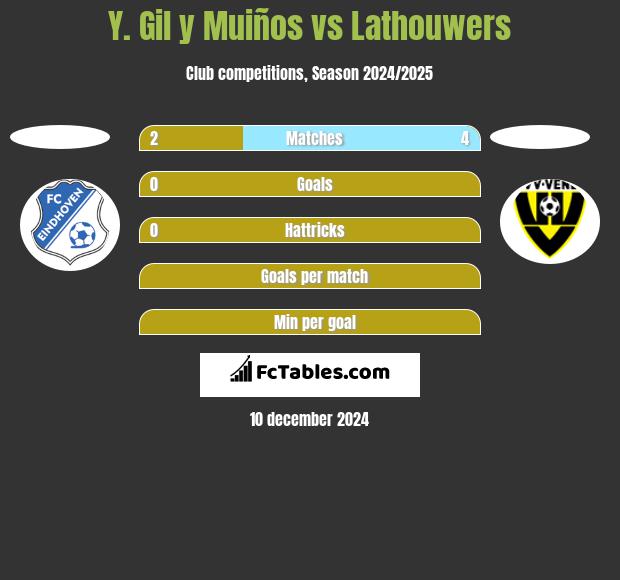 Y. Gil y Muiños vs Lathouwers h2h player stats