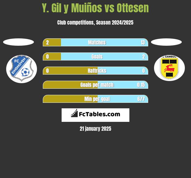 Y. Gil y Muiños vs Ottesen h2h player stats