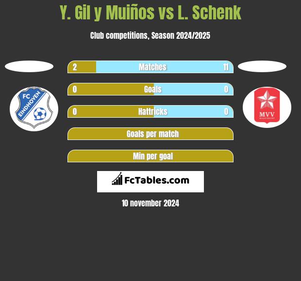 Y. Gil y Muiños vs L. Schenk h2h player stats