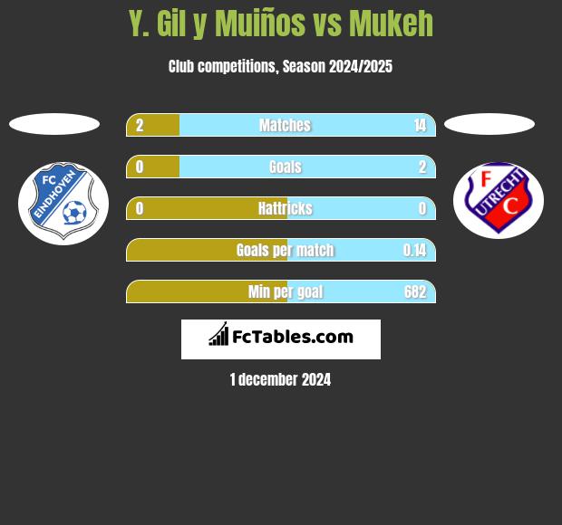 Y. Gil y Muiños vs Mukeh h2h player stats