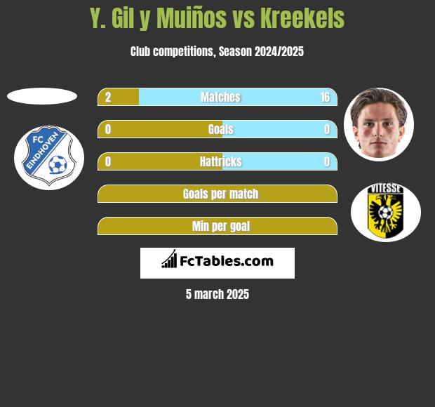 Y. Gil y Muiños vs Kreekels h2h player stats