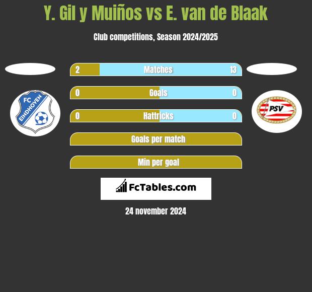 Y. Gil y Muiños vs E. van de Blaak h2h player stats