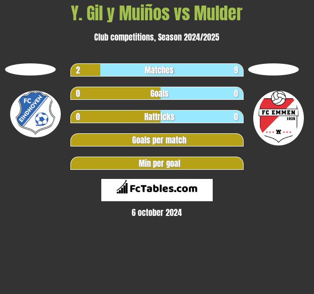 Y. Gil y Muiños vs Mulder h2h player stats