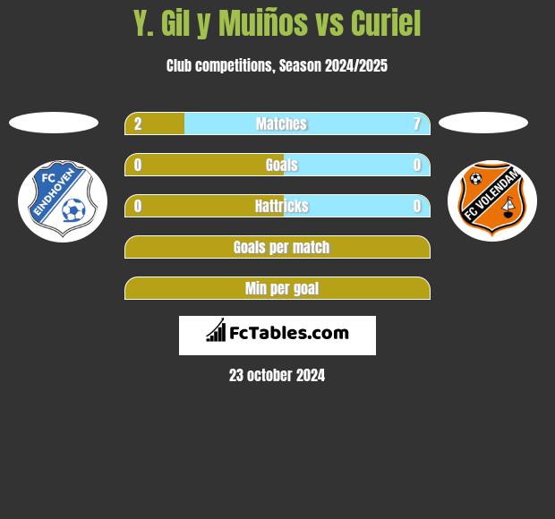 Y. Gil y Muiños vs Curiel h2h player stats