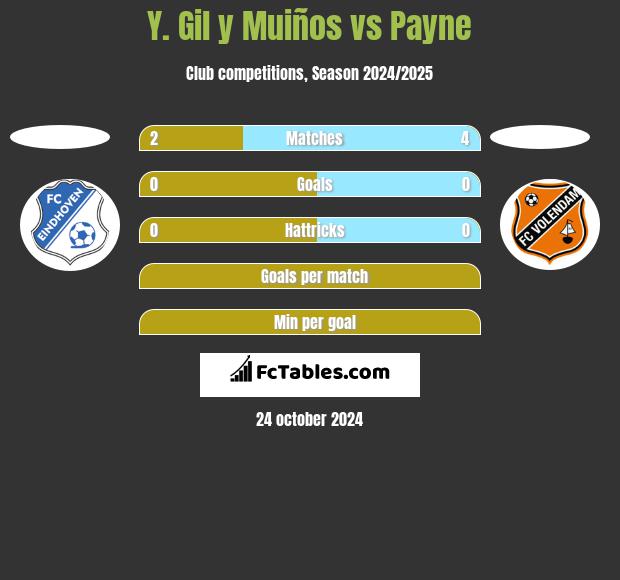 Y. Gil y Muiños vs Payne h2h player stats