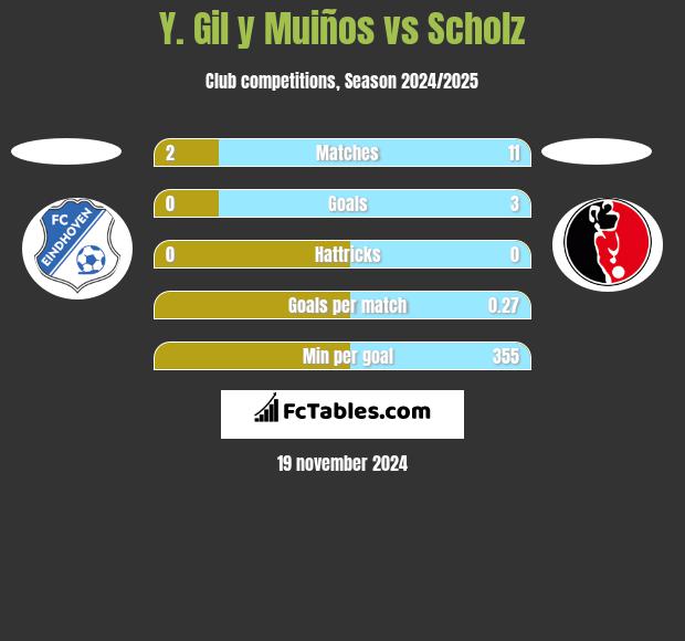 Y. Gil y Muiños vs Scholz h2h player stats