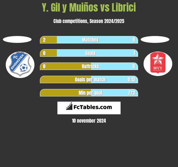 Y. Gil y Muiños vs Librici h2h player stats