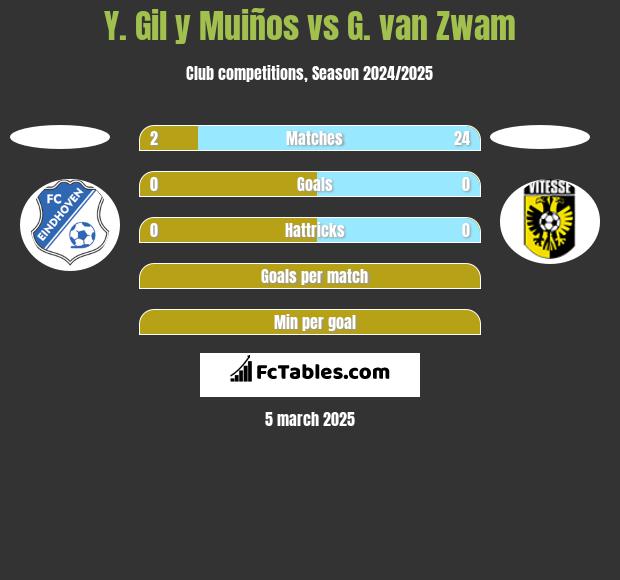 Y. Gil y Muiños vs G. van Zwam h2h player stats