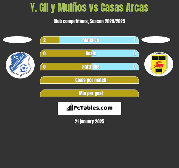 Y. Gil y Muiños vs Casas Arcas h2h player stats