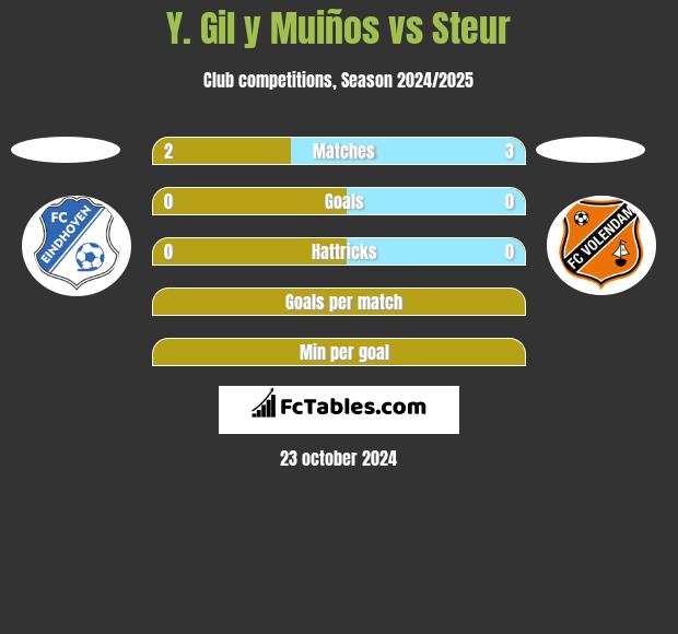 Y. Gil y Muiños vs Steur h2h player stats