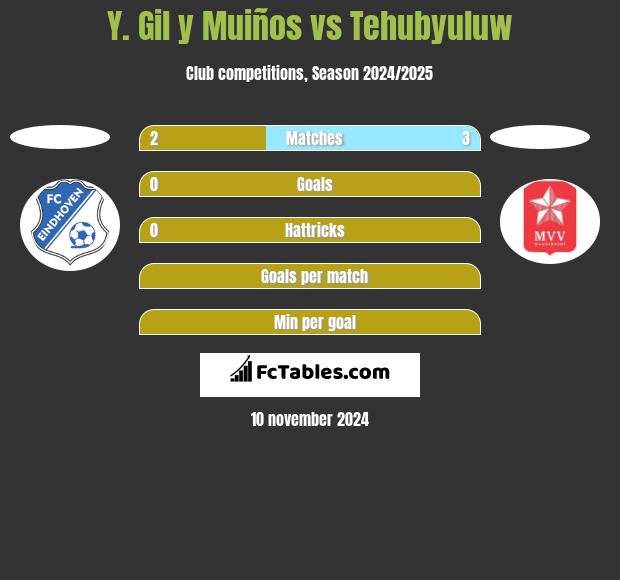 Y. Gil y Muiños vs Tehubyuluw h2h player stats