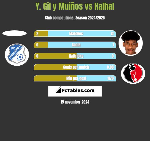 Y. Gil y Muiños vs Halhal h2h player stats