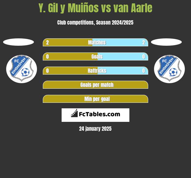 Y. Gil y Muiños vs van Aarle h2h player stats