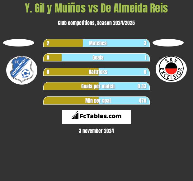 Y. Gil y Muiños vs De Almeida Reis h2h player stats