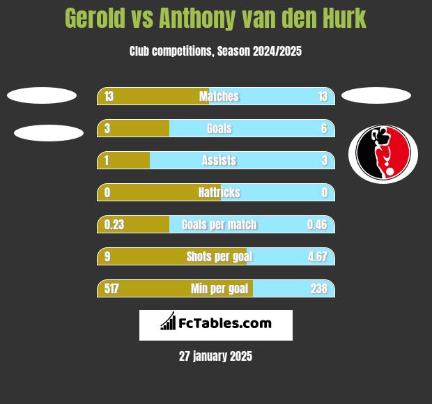 Gerold vs Anthony van den Hurk h2h player stats