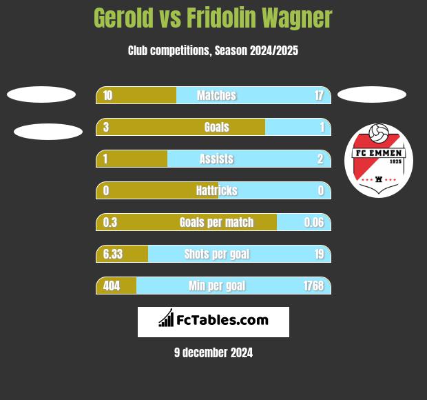 Gerold vs Fridolin Wagner h2h player stats