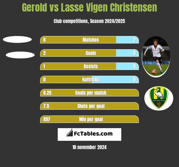 Gerold vs Lasse Vigen Christensen h2h player stats