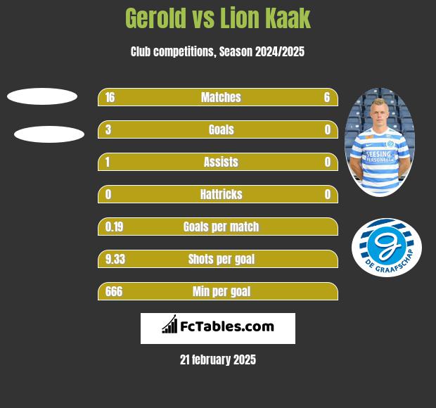 Gerold vs Lion Kaak h2h player stats