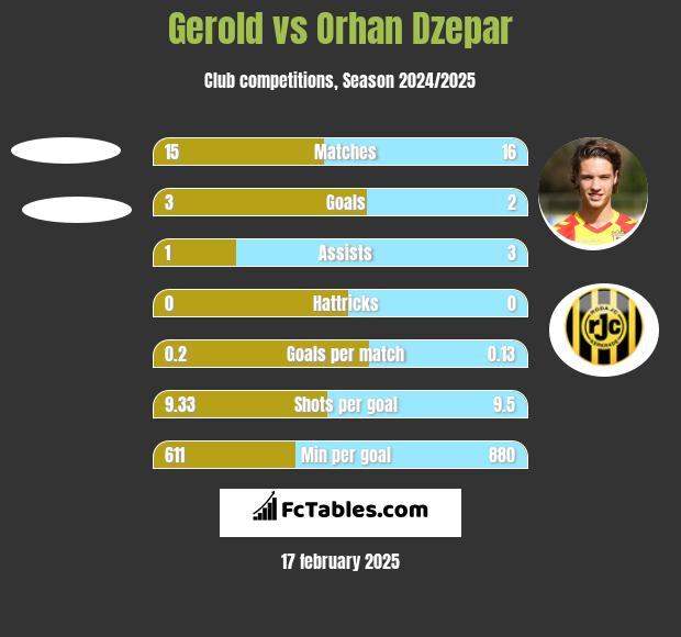 Gerold vs Orhan Dzepar h2h player stats