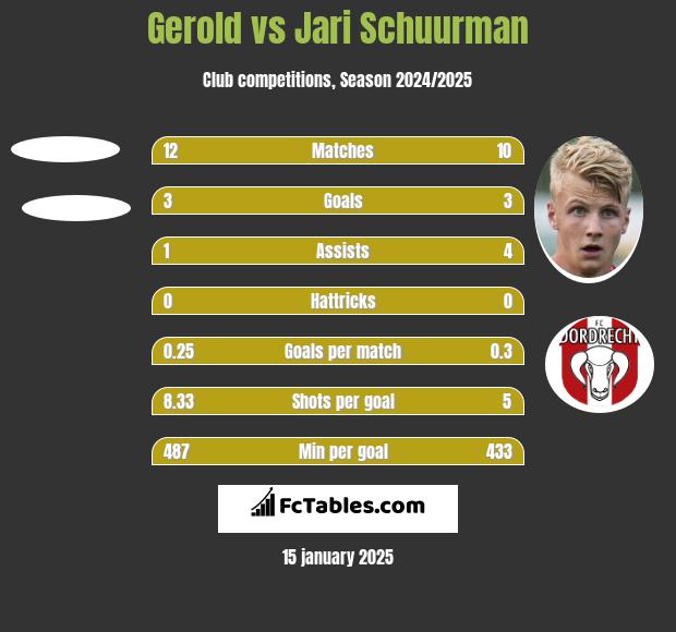 Gerold vs Jari Schuurman h2h player stats