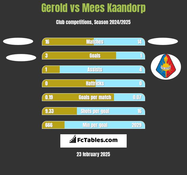 Gerold vs Mees Kaandorp h2h player stats