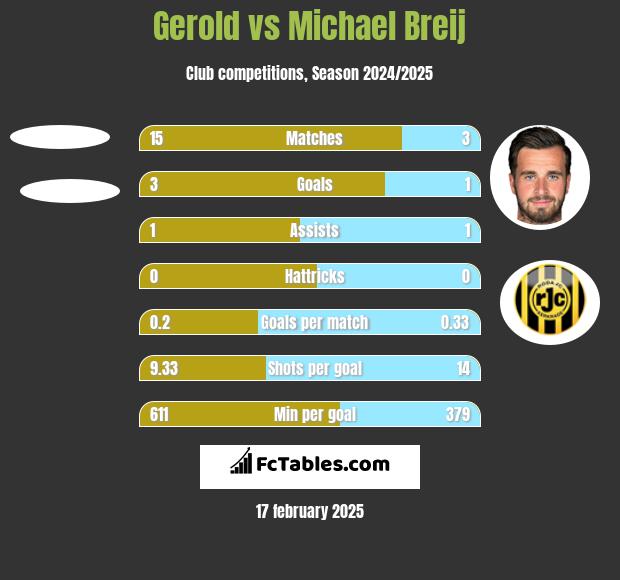 Gerold vs Michael Breij h2h player stats