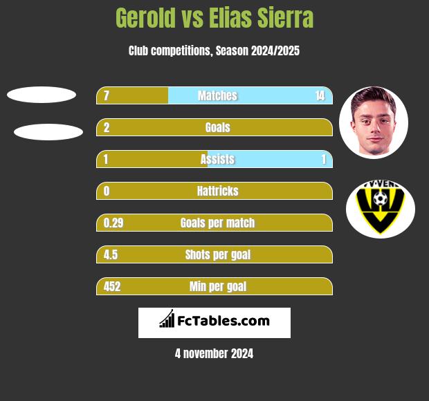 Gerold vs Elias Sierra h2h player stats