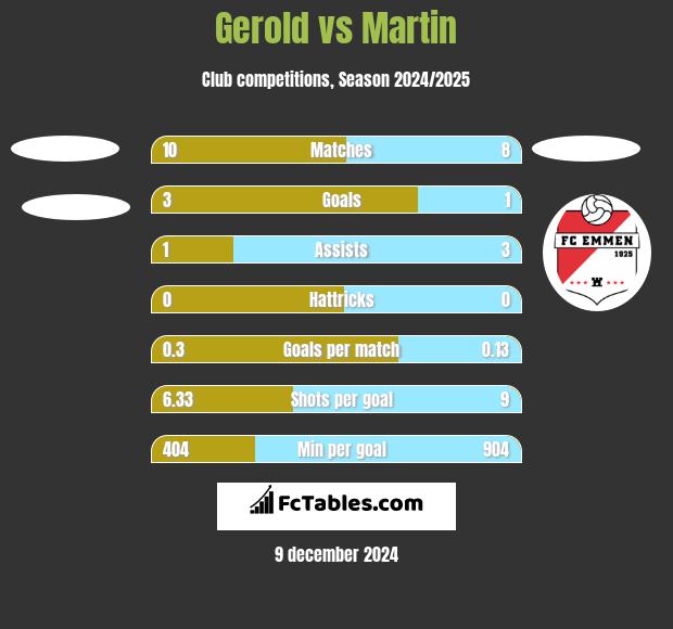 Gerold vs Martin h2h player stats