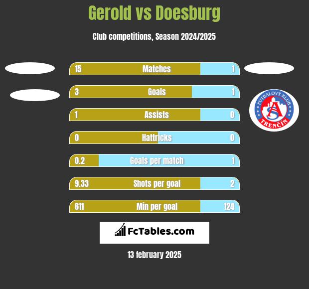 Gerold vs Doesburg h2h player stats