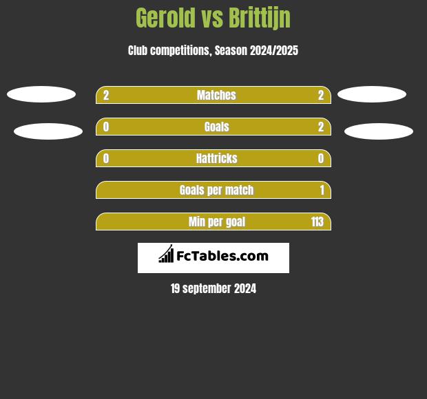 Gerold vs Brittijn h2h player stats