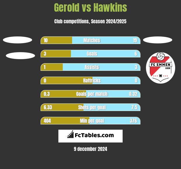 Gerold vs Hawkins h2h player stats