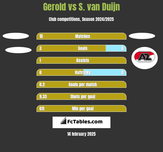 Gerold vs S. van Duijn h2h player stats