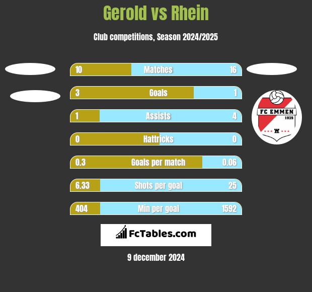 Gerold vs Rhein h2h player stats