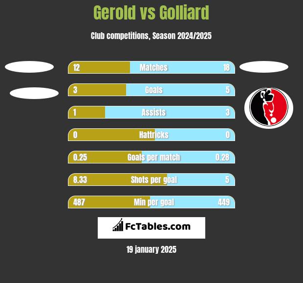 Gerold vs Golliard h2h player stats