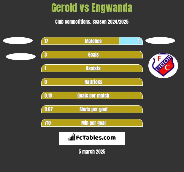 Gerold vs Engwanda h2h player stats