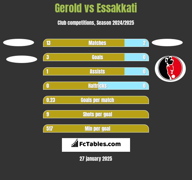 Gerold vs Essakkati h2h player stats