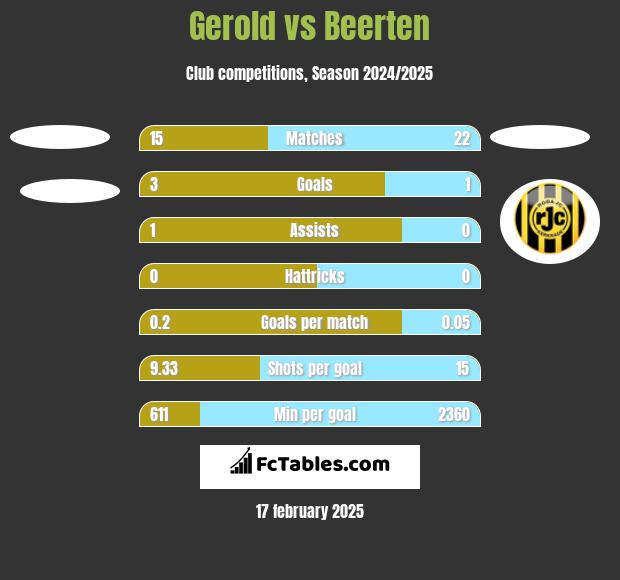 Gerold vs Beerten h2h player stats